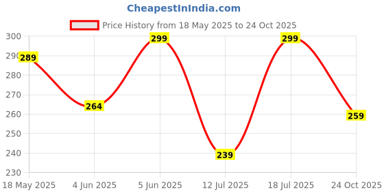 amazon.in zoro Woven Fabric Stretchable Belt for Men&Women zoro Price History Graph from 18 May 2025 to 24 Oct 2025
