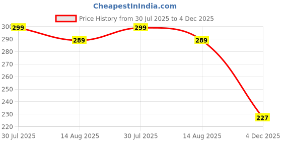 amazon.in zoro Woven Fabric Stretchable Belt for Men&Women zoro Price History Graph from 30 Jul 2025 to 4 Dec 2025