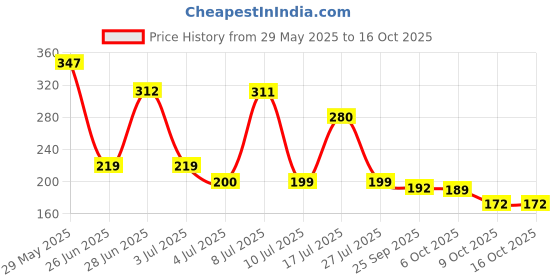 amazon.in Zoropic Enterprise Ek Mukhi Rudraksha Live Plant for Home Garden and Pooja | Sacred Spiritual Tree for Positive Energy and Prosperity | Easy to Grow in Pot, Balcony, Terrace or Ground Price History Graph from 29 May 2025 to 16 Oct 2025