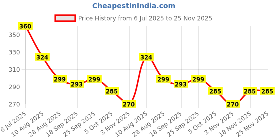 amazon.in Zoropic Enterprise Live Grapes Plant Combo Pack of 3 | Black, Red & Green Fruit-Bearing Grafted Vines | Healthy Saplings for Home Garden, Terrace, Balcony | Organic Grape Plants Combo Pack of 3 Price History Graph from 6 Jul 2025 to 24 Nov 2025