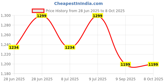 amazon.in Zoropie Alignment Leg & Knee Foam Support Pillow - Soothing Relief for Sciatica, Back, HIPS, Knees, Joints - As Seen on TV Price History Graph from 28 Jun 2025 to 8 Oct 2025