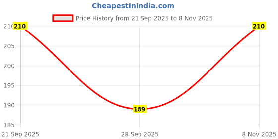 amazon.in ZOROY Noor Premium Traditional Authentic Turkish Baklava – 4 Piece Assorted Gift Box, 88 g - Middle Eastern Delight with Rich Nuts & Honey | Perfect Sweets for Special Occasions, Festivities, Gifting and Snacking Price History Graph from 21 Sep 2025 to 8 Nov 2025