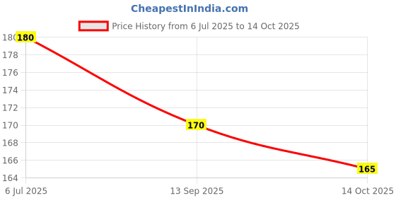 amazon.in ZORRIK-88 32 GM (Pack of 2) Price History Graph from 6 Jul 2025 to 14 Oct 2025