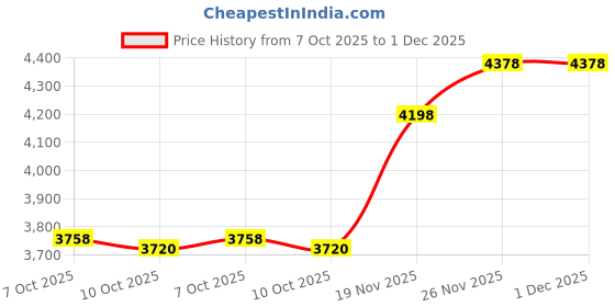 amazon.in ZORSOME for iPhone 12 Heavy Duty Shockproof Satnd Case,Sports Armband Case for iPhone 12,with 360° Rotatable & Detachable Wristband,Green Price History Graph from 7 Oct 2025 to 1 Dec 2025