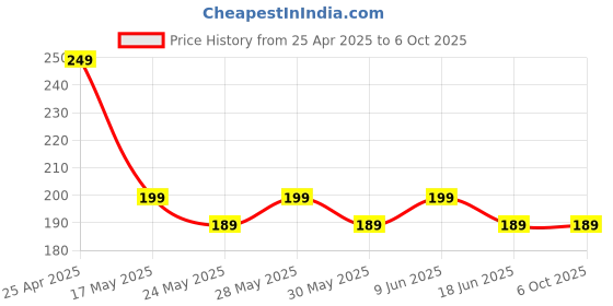 amazon.in zortapla 5D HD Mobile Phone Screen Magnifier Amplifier Mobile Phone Screen Magnifier 3-4x Magnification, HD Visuals, Universal Compatibility, Eye Protection. Enlarger Mobile Screen Expander zortapla Price History Graph from 25 Apr 2025 to 6 Oct 2025