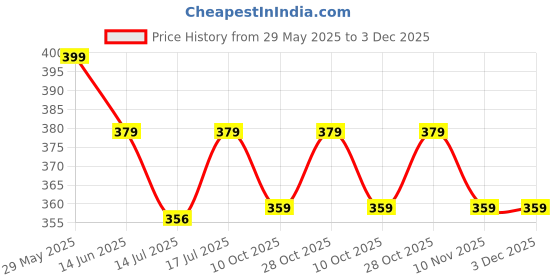 amazon.in ZORZOP 3 Air Fryer Silicone Liners & 3 Air Fryer Accessories - 7.5 inch (3-5 Qt+) Food Grade Reusable Silicone Baskets/Pots/Liners with Oven Mitts, Basting Brush (Multicolour) Price History Graph from 29 May 2025 to 2 Dec 2025