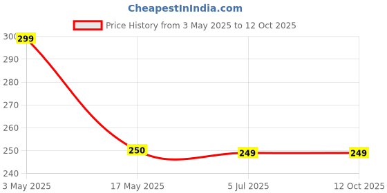 amazon.in ZORZOP Car Trash Can with Lid and Bags,Mini Vehicle Trash Can, Waterproof Mini Car Trash Bag Dustbin Garbage Organizer, Portable Small Garbage Can Bin Trash Container for Cars, Home, Office Price History Graph from 3 May 2025 to 11 Oct 2025
