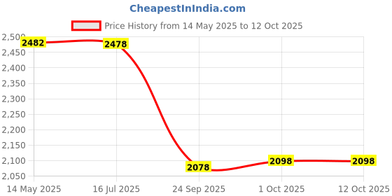 amazon.in ZOSHOMI 12-in-1 Carry Bouncer Cot for Baby (Brown) zoshomi Price History Graph from 14 May 2025 to 12 Oct 2025