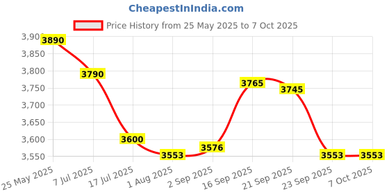amazon.in ZOSHOMI Maple Aluminium Ladder Folding | 5 Step with Platform | Ladder for Home & Office use, Durable, Wide, Lightweight & Easy to Carry Stairs for Home| Strong and Durable-Made in India Price History Graph from 25 May 2025 to 7 Oct 2025