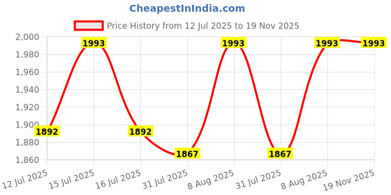 amazon.in ZOSHOMI Multipurpose Baby Carry Cot with 12 in 1 Ability (Red and Blue)-Made in India Price History Graph from 12 Jul 2025 to 18 Nov 2025