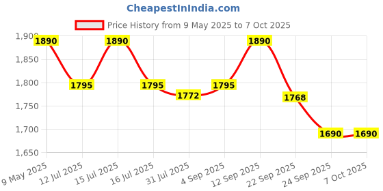 amazon.in ZOSHOMI Multipurpose Multi Bouncer Rocker Feeder Baby Carry Cot with 12 in 1 Ability - Blue-Made in India Price History Graph from 9 May 2025 to 7 Oct 2025