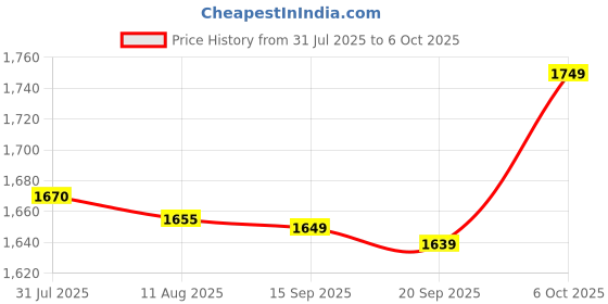 amazon.in ZOSHOMI obbo Folding Ladder with Wide Steps and Steel Frame | Heavy Duty, Ladder for Home & Office use, Durable, Wide, Lightweight & Easy to Carry Stairs for Home - 2 Step-Made in India Price History Graph from 31 Jul 2025 to 6 Oct 2025