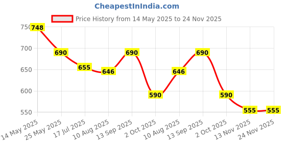 amazon.in ZOSHOMI Portable 250W Juicer Blender (Multicolour) zoshomi Price History Graph from 14 May 2025 to 23 Nov 2025