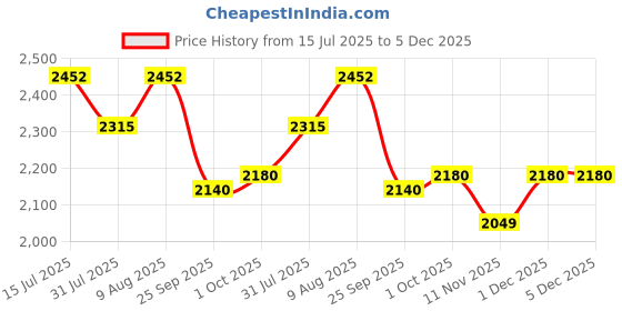 amazon.in ZOSHOMI Steel Art 12-in-1 Carry Bouncer Cot with for Baby (Brown)-Made in India zoshomi Price History Graph from 15 Jul 2025 to 5 Dec 2025
