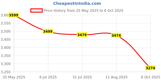 amazon.in ZOSHOMI Strong and Durable Folding Aluminium Ladder, 4 Step with Platform Ladder for Home & Office use, Durable, Wide, Lightweight & Easy to Carry Stairs for Home (Silver)-Made in India Price History Graph from 25 May 2025 to 6 Oct 2025