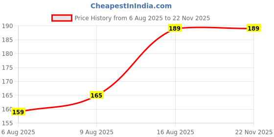 amazon.in ZOSOE Adjustable Hand Grip Strengthener (5-60kg) for Hand Exercise, Wrist & Forearm Training – Portable Non-Slip Hand Gripper for Men, Women, Athletes, Rehab, and Muscle Building (Black) Price History Graph from 6 Aug 2025 to 22 Nov 2025