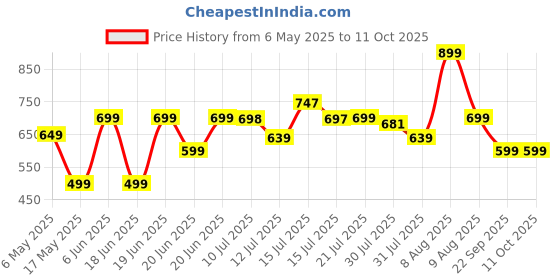 amazon.in zosoe Portable Aluminium Alloy Handle Dependable Professional LED Light Folding Walking Stick for Old Gentleman, Walking Sticks for Old People, Walking Stick for Old Women, Stick for Old Man zosoe Price History Graph from 6 May 2025 to 11 Oct 2025