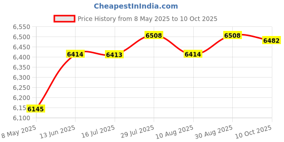 amazon.in Zostuic Pink 44MP 2.7K Vlogging Camera with 16X Digital Zoom, 2 Batteries, Kids Camera for Students, Teens zostuic Price History Graph from 8 May 2025 to 10 Oct 2025