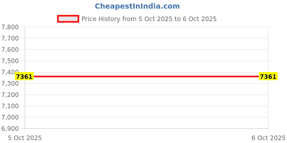 amazon.in Zotac Gaming GeForce GT 1030 GDDR5 2GB 64bit PCIe 3.0 Graphics Card with 1468 Mhz Boost Clock, pci_e Price History Graph from 5 Oct 2025 to 5 Oct 2025