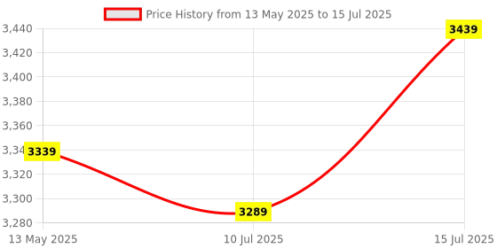 amazon.in Zotac Gaming Geforce GT 710 DDR3 2GB 64Bit Pcie 2.0 DDR3 Sdram Graphics Card with Fansink,Integrated Geforce Experience & 5 Years Warranty (2 Years Warranty + 3 Years Extended Warranty) zotac Price History Graph from 13 May 2025 to 15 Jul 2025