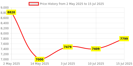 amazon.in Zotac Gaming Geforce Gt 730 Ddr3 4Gb 64Bit Pcie Zone Edition Graphics Card With 5 Years Warranty (2 Years Warranty + 3 Years Extended Warranty) - Pci_E, Ddr3_Sdram Price History Graph from 2 May 2025 to 15 Jul 2025