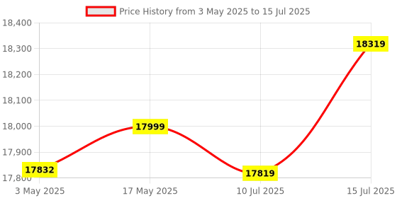 amazon.in Zotac Gaming GeForce RTX 3050 6GB GDDR6 Graphics Card | 96-bit 14 Gbps Upto 1470 MHz GPU | 1 DP 1 HDMI PCI Express 4.0 8X Interface | 5 Years (3 + 2 Years Extended Warranty) Price History Graph from 3 May 2025 to 15 Jul 2025