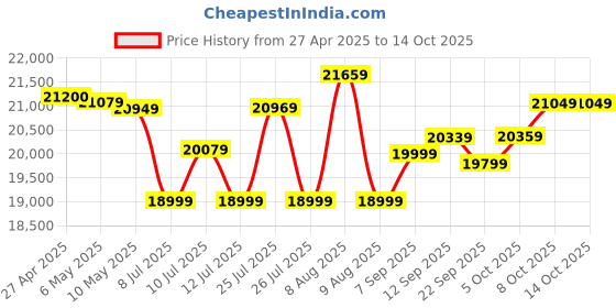 amazon.in Zotac Gaming Geforce RTX 3050 Eco 8Gb pci_e Gddr6 & 5 Years Warranty (3 Years Warranty + 2 Years Extended Warranty) Price History Graph from 27 Apr 2025 to 13 Oct 2025