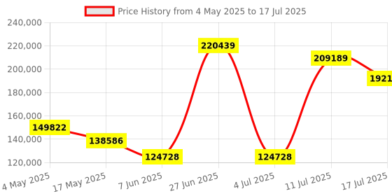 amazon.in Zotac Gaming Geforce Rtx 3090 Trinity Oc Gddr6 24Gb 384Bit Pcie 4.0 Graphics Card With Icestorm 2.0 Clooling,Spectra 2.0 Rgb Lighting & 5 Years Warranty(3 Years Warranty+2 Years Extended Warranty)-Agp Price History Graph from 4 May 2025 to 17 Jul 2025