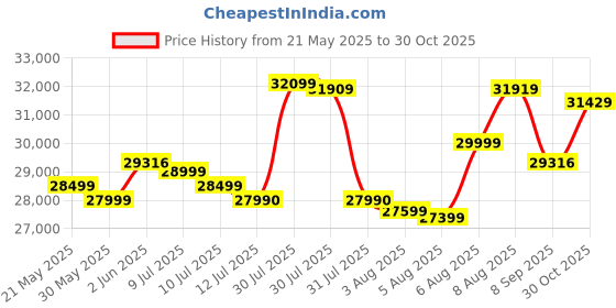 amazon.in ZOTAC Gaming Geforce RTX 4060 8Gb Twin Edge Gddr6, 128Bit, Pci Express 4.0 X8 - Pci_E_X8 Price History Graph from 21 May 2025 to 30 Oct 2025