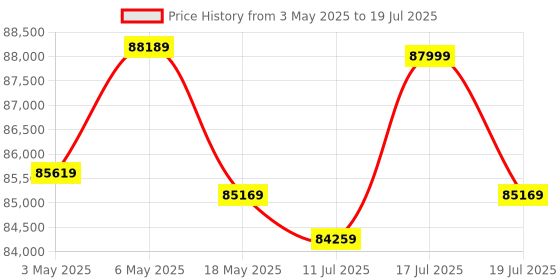 amazon.in ZOTAC Gaming Geforce RTX 4070 Ti Trinity Oc White Ed. 12Gb Gddr6X, 192Bit, 2625/21000, Hdcp, Three Dp, Hdmi, Premium Pack - Pci_E_X16 Price History Graph from 3 May 2025 to 17 Jul 2025