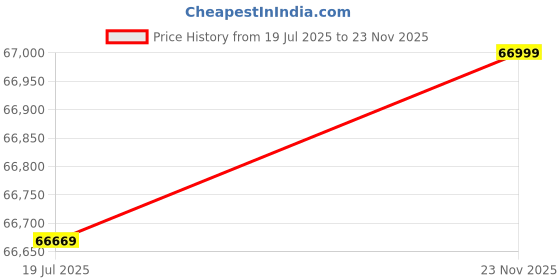 amazon.in ZOTAC Gaming GeForce RTX 5070 Solid OC Graphics Card - Black | 12 GB | DLSS 4 | GDDR7 | 192 bit | IceStorm 2.0 Advanced Cooling | Triple Fan | ZT-B50700J-10P Price History Graph from 19 Jul 2025 to 23 Nov 2025