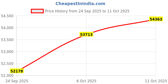 amazon.in ZOTAC GPU + PSU Bundle Price History Graph from 24 Sep 2025 to 11 Oct 2025