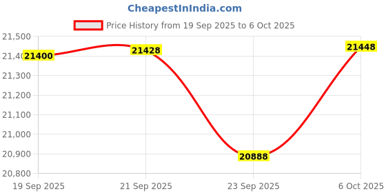 amazon.in ZOTAC GPU + PSU Bundle Price History Graph from 19 Sep 2025 to 6 Oct 2025