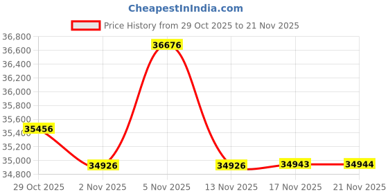 amazon.in ZOTAC GPU + PSU Bundle Price History Graph from 29 Oct 2025 to 21 Nov 2025