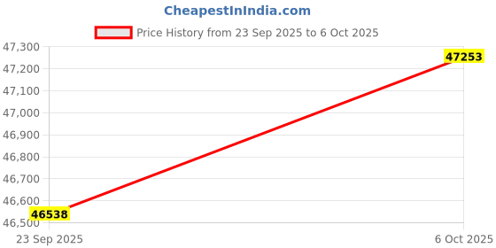 amazon.in ZOTAC GPU + PSU Bundle Price History Graph from 23 Sep 2025 to 6 Oct 2025