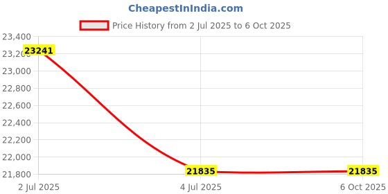 amazon.in ZOTAC Zbox, Intel Sff, N100, DDR5-4800, M.2 SSD, DOS, Glan, WiFi, Bt, Dp/HDMI, EU Plug, Black Price History Graph from 2 Jul 2025 to 6 Oct 2025