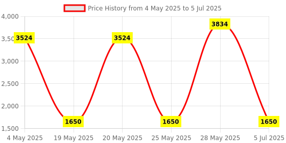 amazon.in ZOTEK Digital Multimeter, Auto Ranging Pocket Digital Multimeter Digital Multi Tester - AC DC Voltage DC Current Resistance Diodes Capacitance Transistor Backlit LCD Measuring Instrument (VC921) Price History Graph from 4 May 2025 to 5 Jul 2025