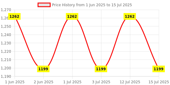amazon.in ZOTIMO 2 in 1 Car Heater 150W 12V DC Portable Heater That Plugs into Cigarette Lighter with 360° Free Rotary Adjstment, Quick Heating, Defrost and Defogger Fan for Efficient Car Use Price History Graph from 1 Jun 2025 to 15 Jul 2025