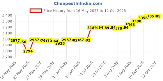 amazon.in Zotos Texture EFX Color Treated Perm Price History Graph from 16 May 2025 to 12 Oct 2025