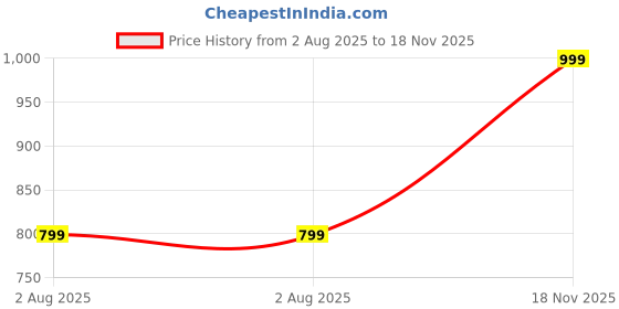 amazon.in zouk 100% PeTA Approved Vegan Leather Mughal Motif Print Shoulder Bag for Women zouk Price History Graph from 2 Aug 2025 to 18 Nov 2025