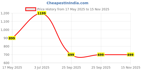 amazon.in zouk Abstract Printed Women's Handcrafted Vegan Leather Multicolor Casual Mini Shoulder Bag zouk Price History Graph from 17 May 2025 to 15 Nov 2025