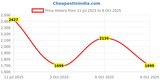 amazon.in zouk Adira Tote Bag | Stylish & Spacious Handbag for Women zouk Price History Graph from 11 Jul 2025 to 6 Oct 2025
