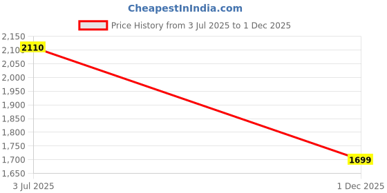amazon.in zouk Adira Tote Bag | Stylish & Spacious Handbag for Women zouk Price History Graph from 3 Jul 2025 to 1 Dec 2025
