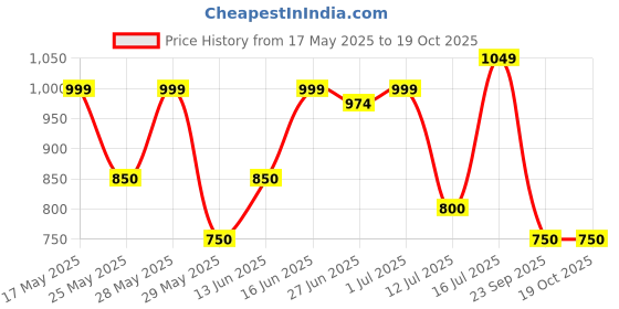 amazon.in zouk Arika Zipper Wallet - FloMotif | Stylish, Spacious & Trendy Floral Pattern zouk Price History Graph from 17 May 2025 to 18 Oct 2025