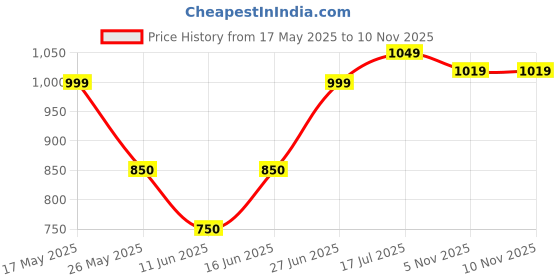 amazon.in zouk Arika Zipper Wallet - Ikat GreRed | Stylish, Spacious & Trendy Ikat Pattern zouk Price History Graph from 17 May 2025 to 10 Nov 2025
