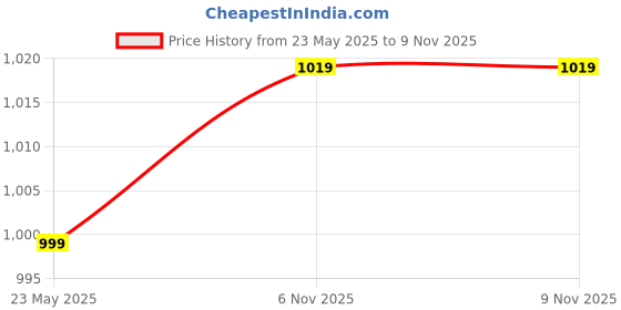amazon.in zouk Arika Zipper Wallet - Taj Nakashi | Stylish, Spacious & Trendy Floral Pattern zouk Price History Graph from 23 May 2025 to 9 Nov 2025