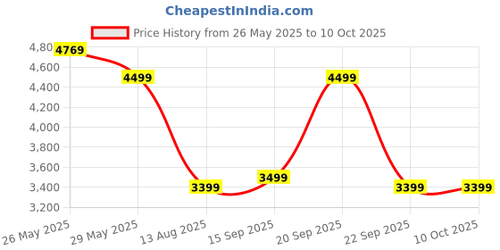amazon.in zouk Avasa Periyar Waves Polyester Soft 4 Spinner Wheel 360° Rotating Medium 60 cm Multicolor Trolley, Luggage, Suitcase Bags for Travel for Men and Women zouk Price History Graph from 26 May 2025 to 9 Oct 2025