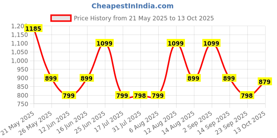 amazon.in zouk Colaba Shirin Women's Hand Crafted Multicolor Flap Sling Bag zouk Price History Graph from 21 May 2025 to 13 Oct 2025