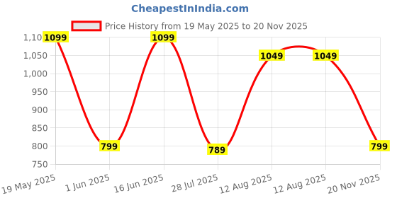 amazon.in zouk FloLov Abstract Printed Women's Hand Crafted Vegan Leather Multicolour Flap Sling Bag zouk Price History Graph from 19 May 2025 to 20 Nov 2025