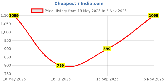 amazon.in zouk GeoOptics Abstract Printed Women's Hand Crafted Vegan Leather Multicolour Flap Sling Bag zouk Price History Graph from 18 May 2025 to 6 Nov 2025